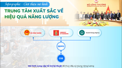 [INFOGRAPHIC] Trung tâm Xuất sắc về Hiệu quả năng lượng